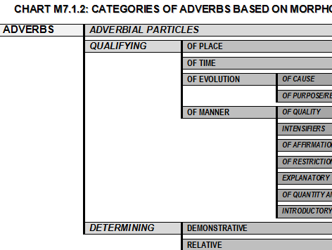 Fragment from LSEG: categories of adverbs based on functionality.